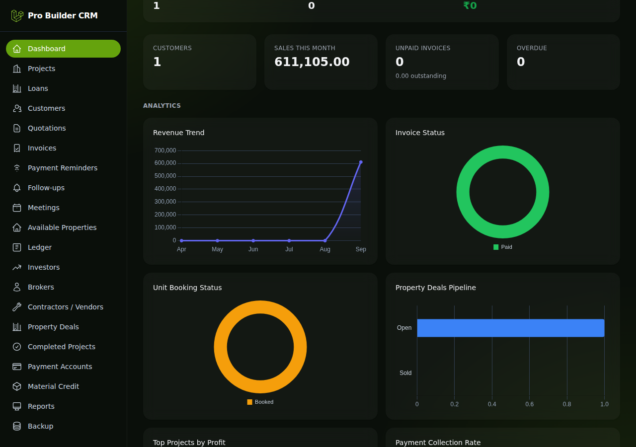 Pro Builder CRM analytics view with unit booking status and payment collection rate charts